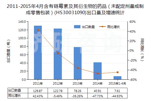 2011-2015年4月含有鏈霉素及其衍生物的藥品（未配定劑量或制成零售包裝）(HS30031090)出口量及增速統(tǒng)計(jì)